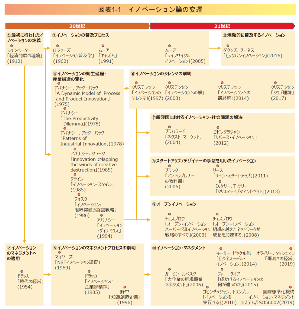 イノベーションとは何か イノベーションの定義 Bizdev ビズデブ